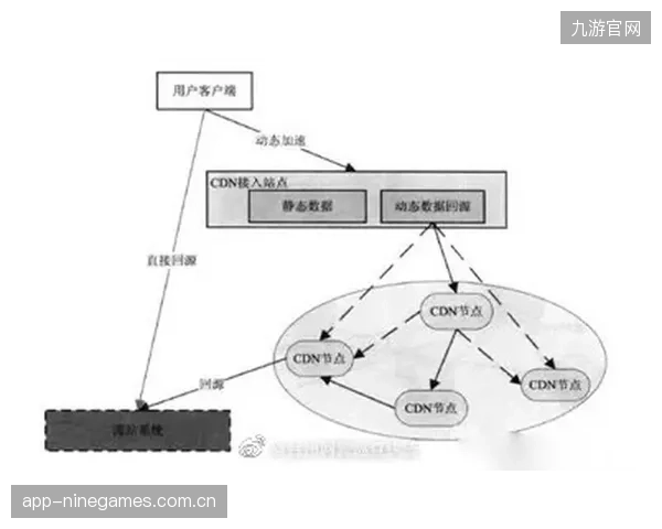 内容分发网络联动CDN节点优化 数字化升级阶段降低卡顿发生率